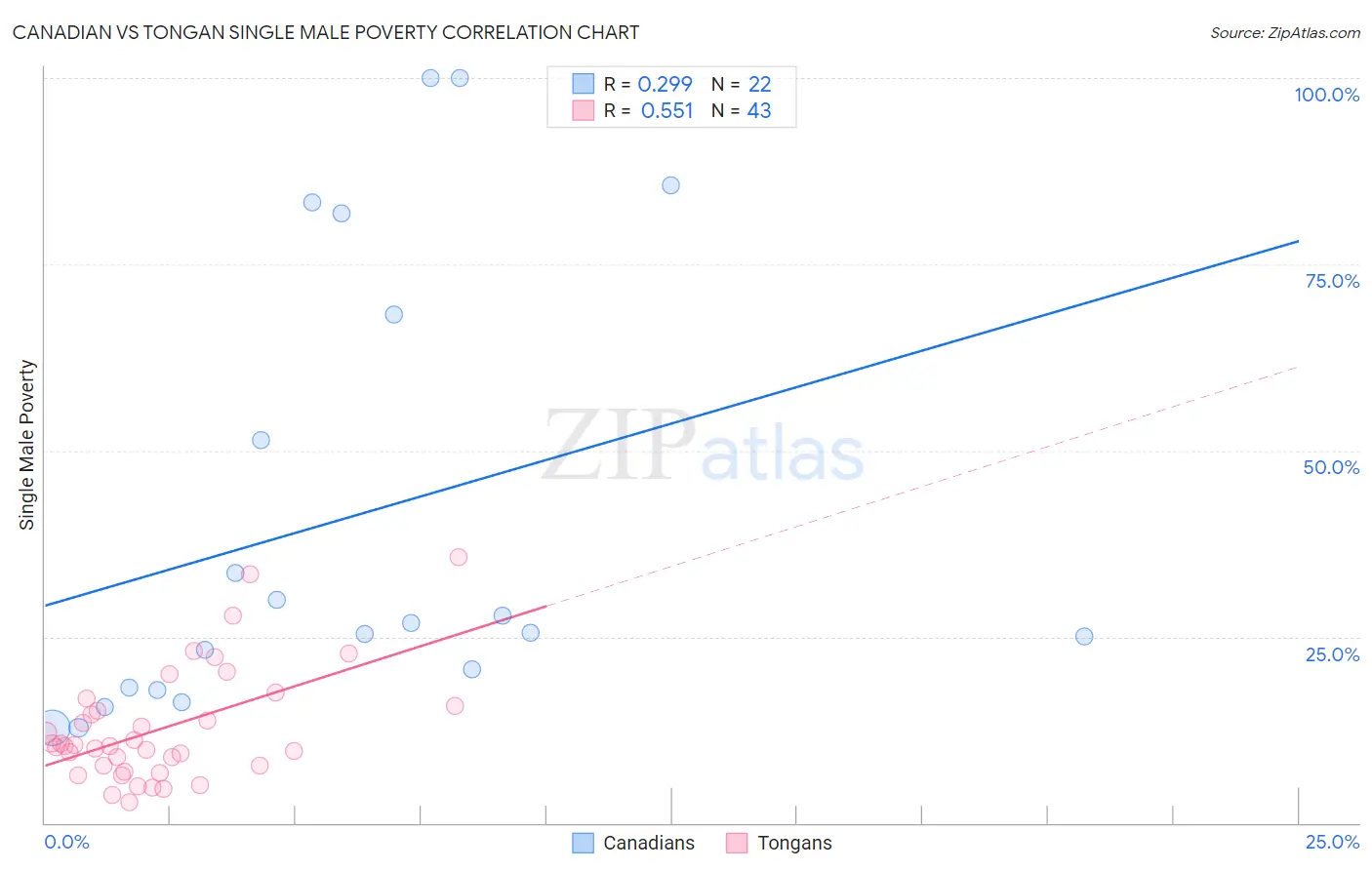 Canadian vs Tongan Single Male Poverty