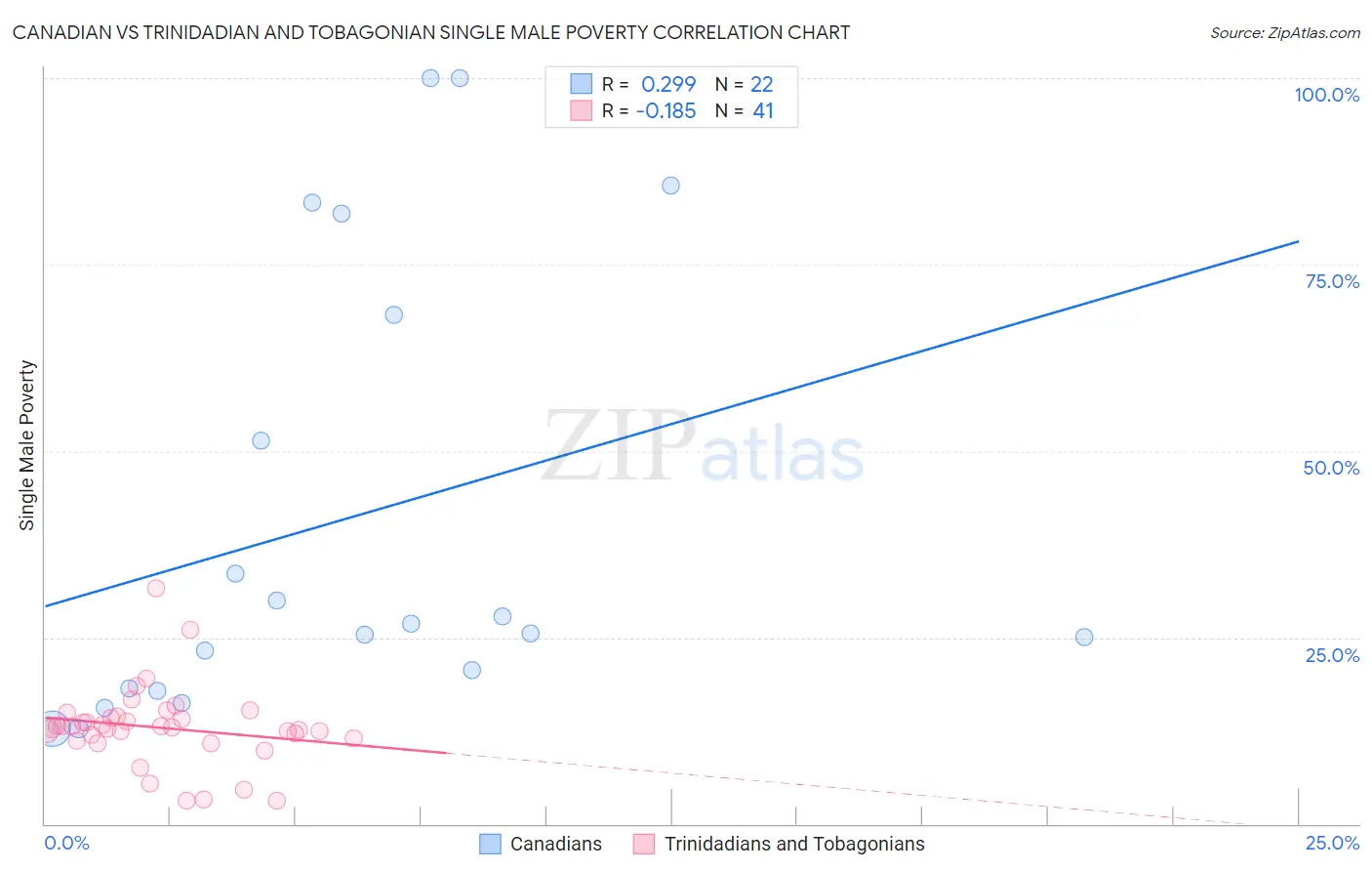Canadian vs Trinidadian and Tobagonian Single Male Poverty