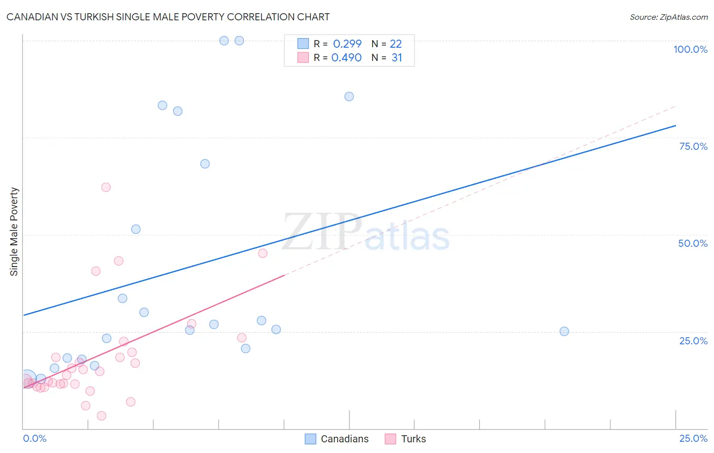 Canadian vs Turkish Single Male Poverty