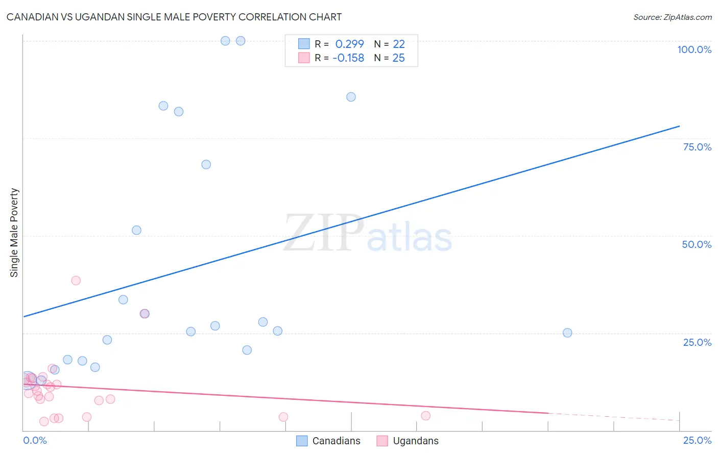 Canadian vs Ugandan Single Male Poverty