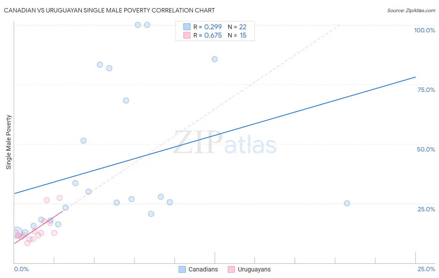 Canadian vs Uruguayan Single Male Poverty