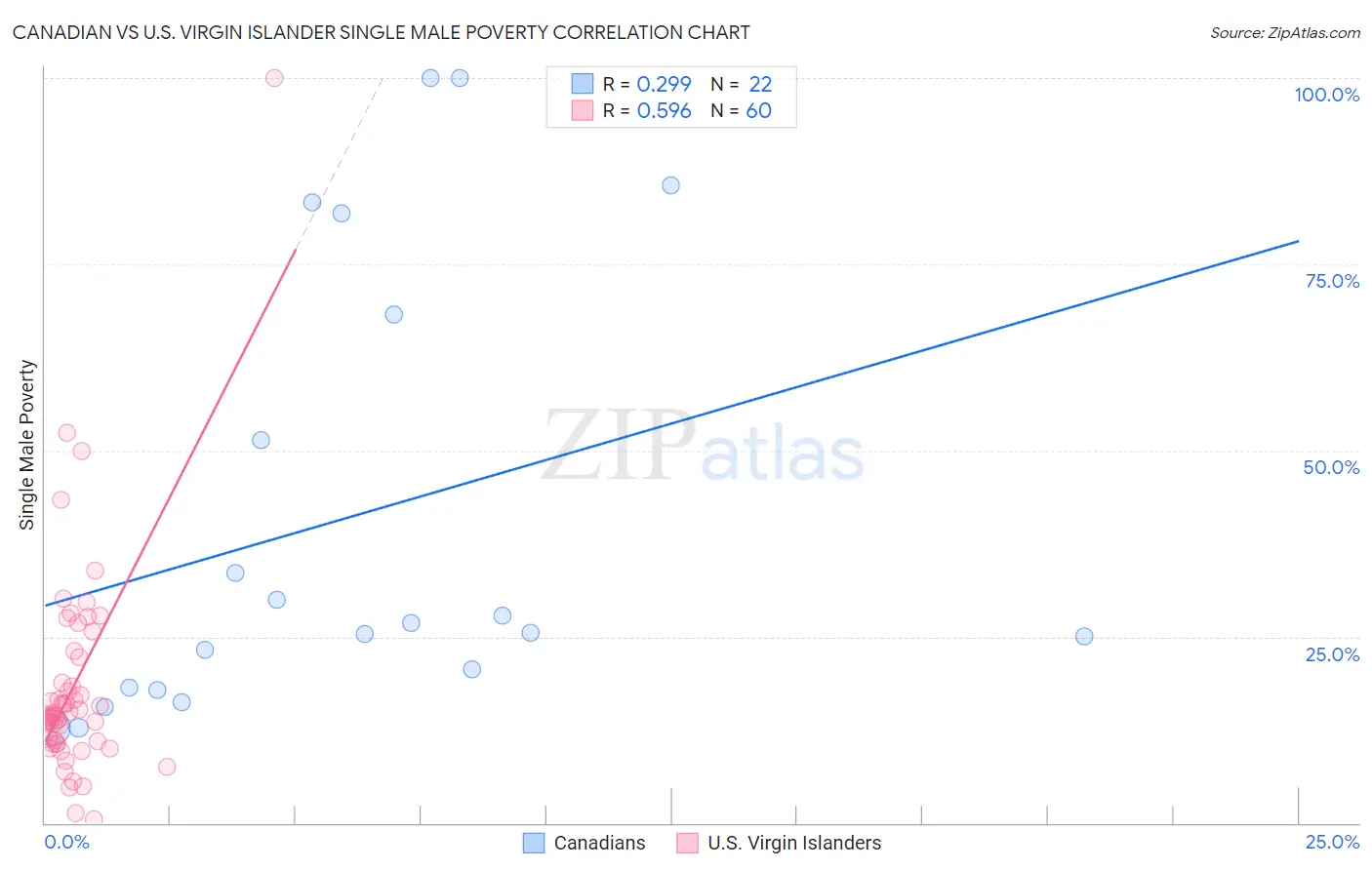 Canadian vs U.S. Virgin Islander Single Male Poverty