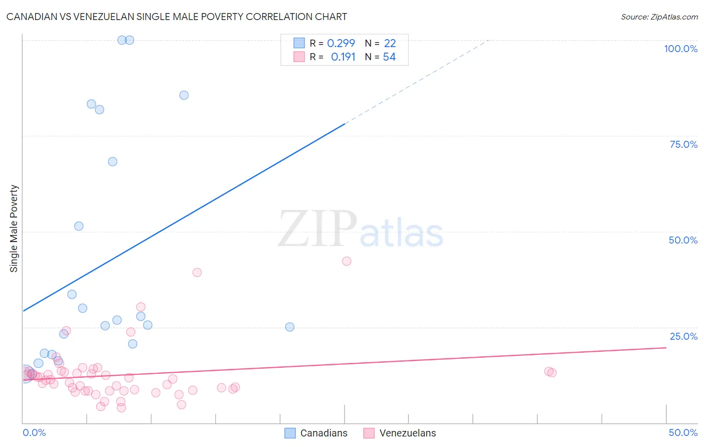 Canadian vs Venezuelan Single Male Poverty
