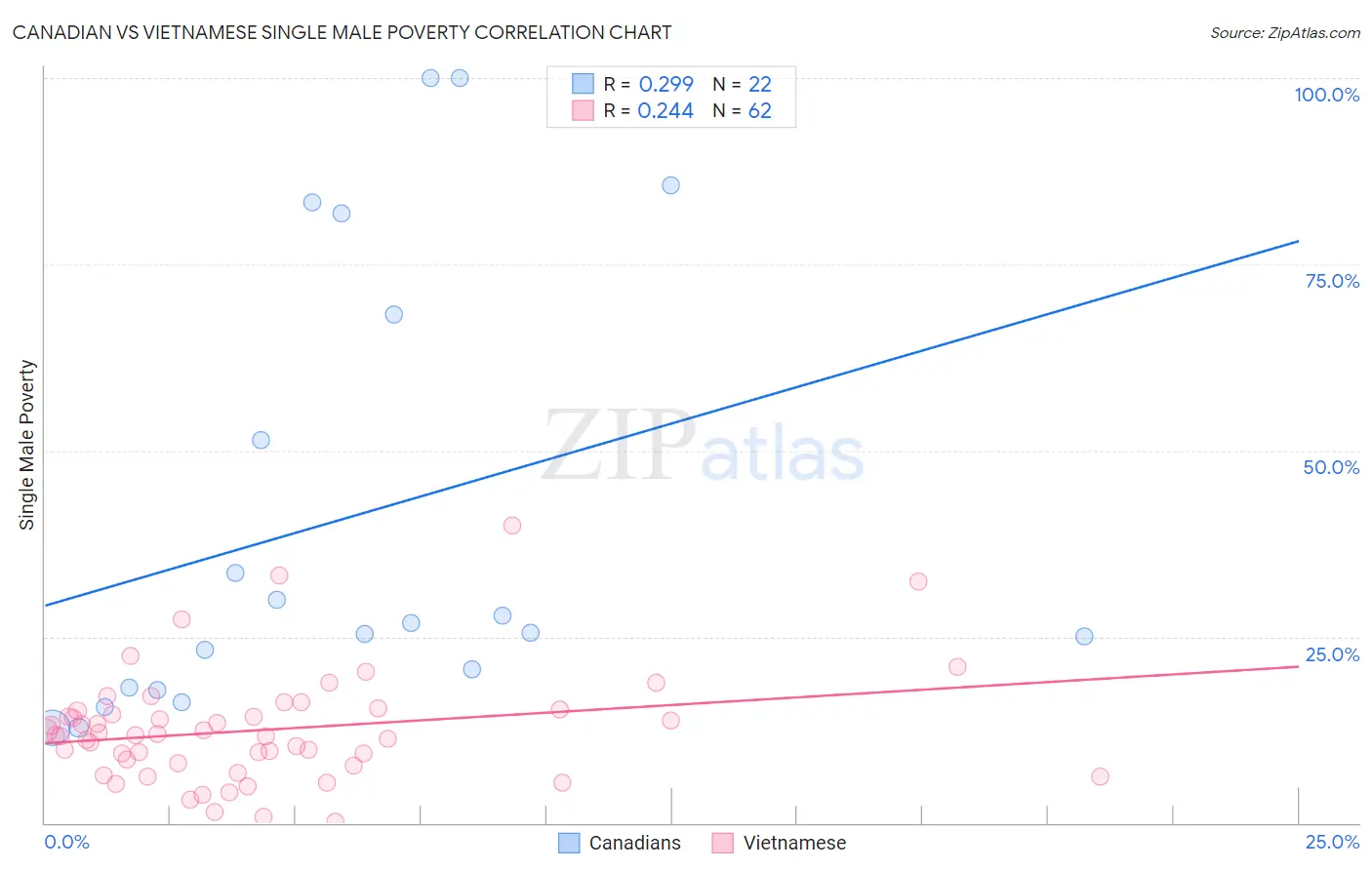 Canadian vs Vietnamese Single Male Poverty
