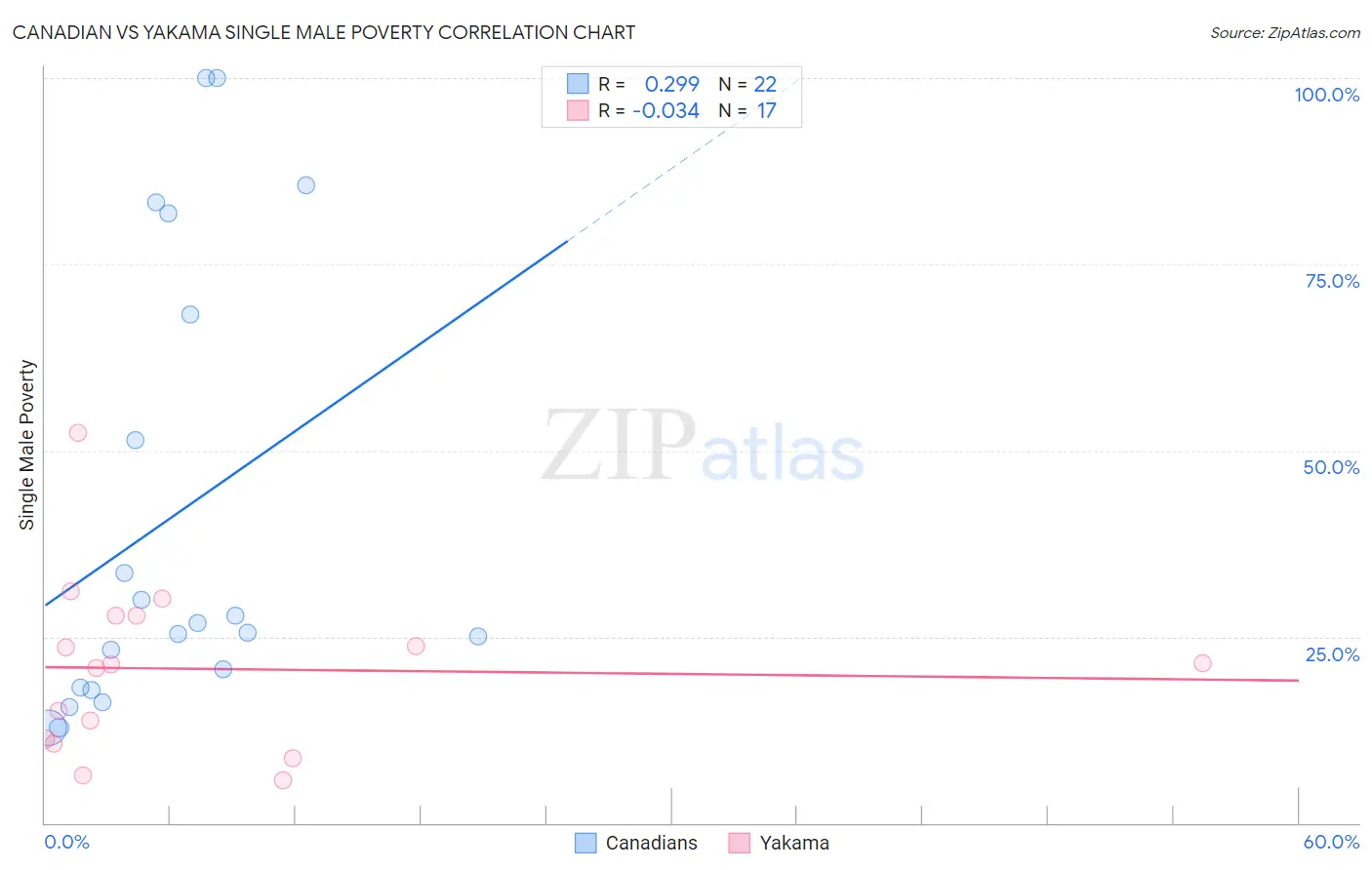 Canadian vs Yakama Single Male Poverty