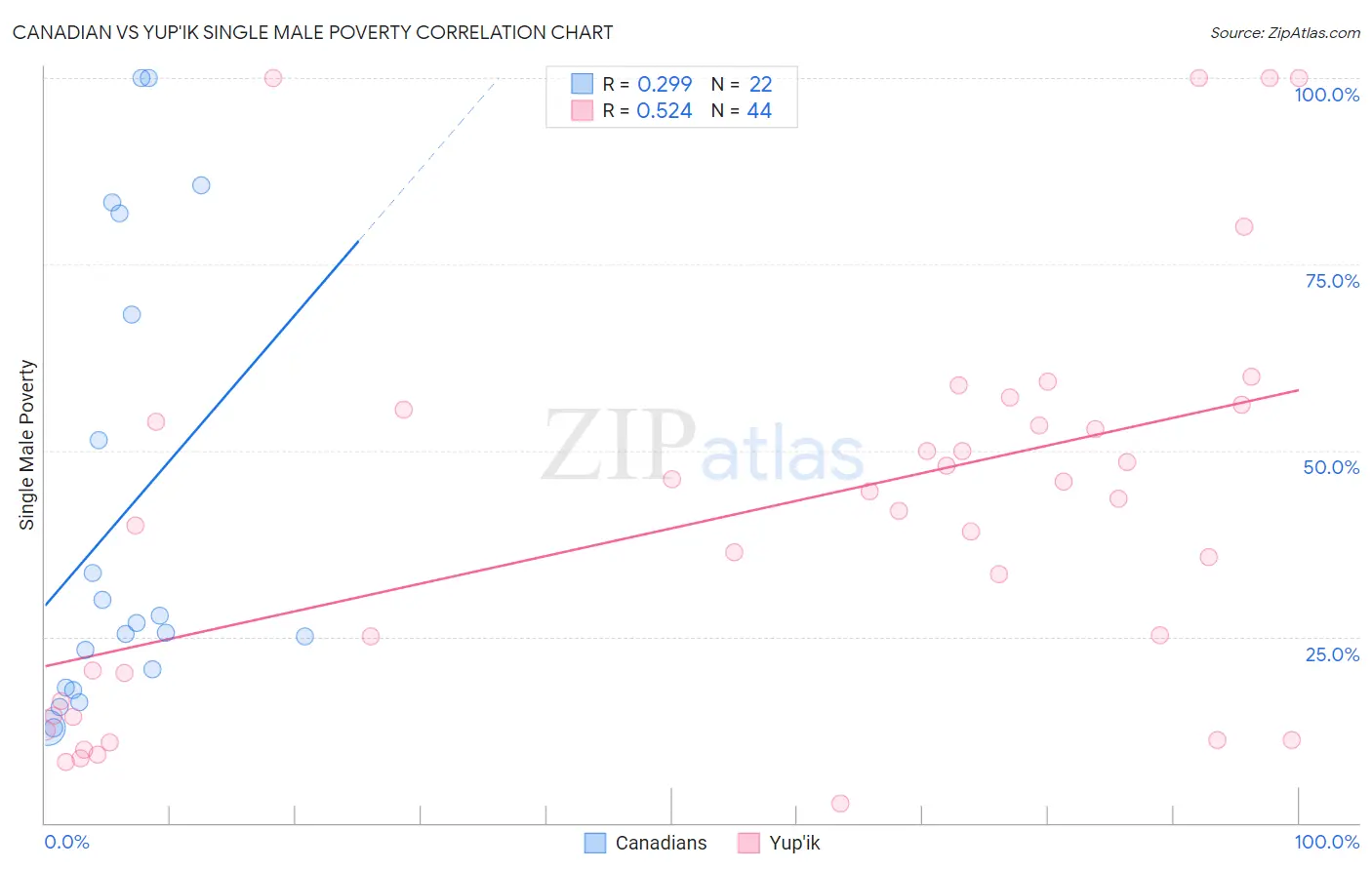 Canadian vs Yup'ik Single Male Poverty