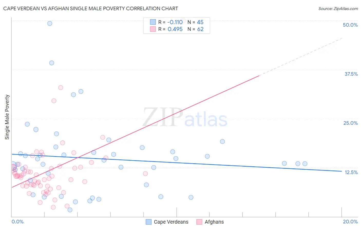 Cape Verdean vs Afghan Single Male Poverty