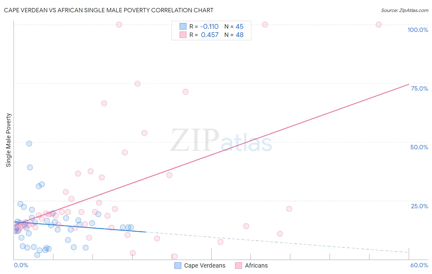 Cape Verdean vs African Single Male Poverty