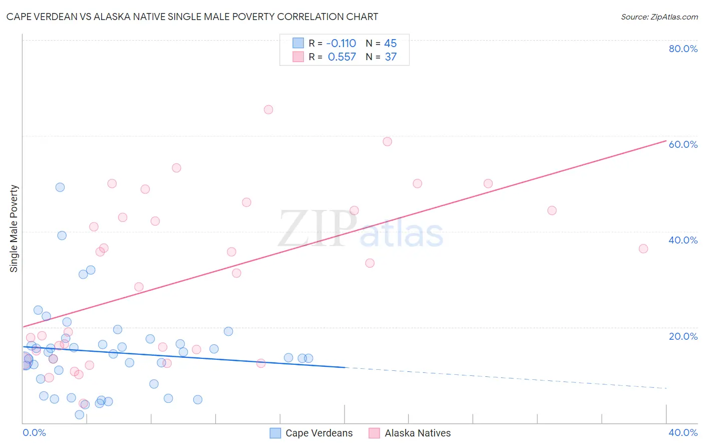 Cape Verdean vs Alaska Native Single Male Poverty