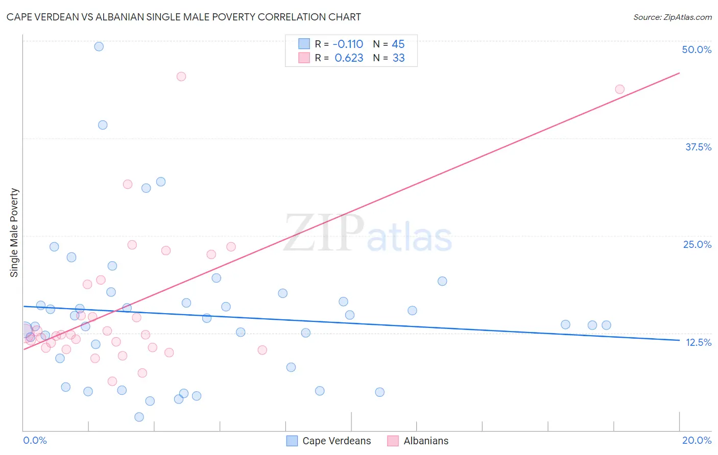 Cape Verdean vs Albanian Single Male Poverty