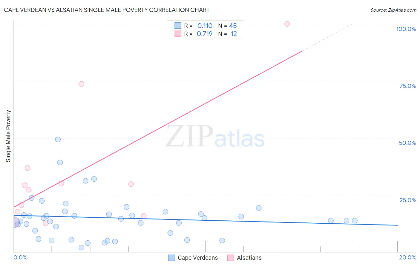 Cape Verdean vs Alsatian Single Male Poverty