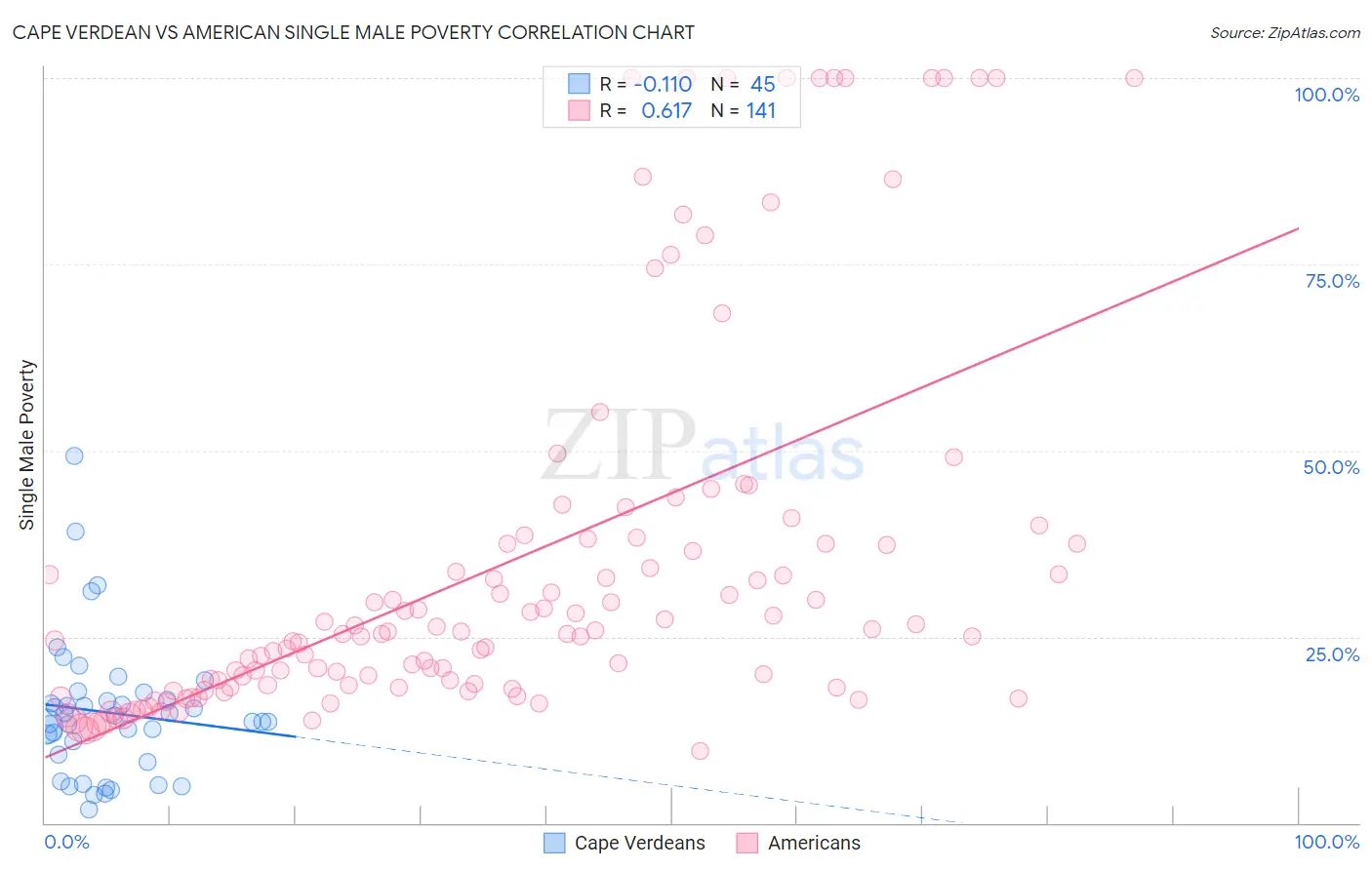 Cape Verdean vs American Single Male Poverty