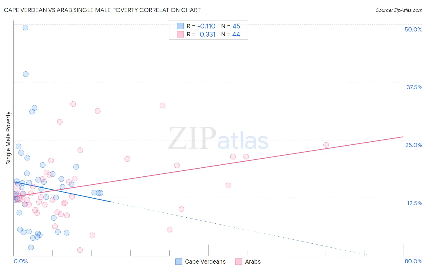 Cape Verdean vs Arab Single Male Poverty