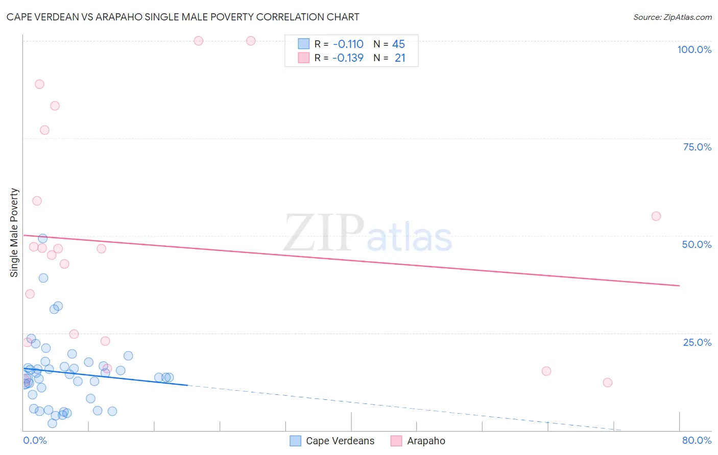 Cape Verdean vs Arapaho Single Male Poverty