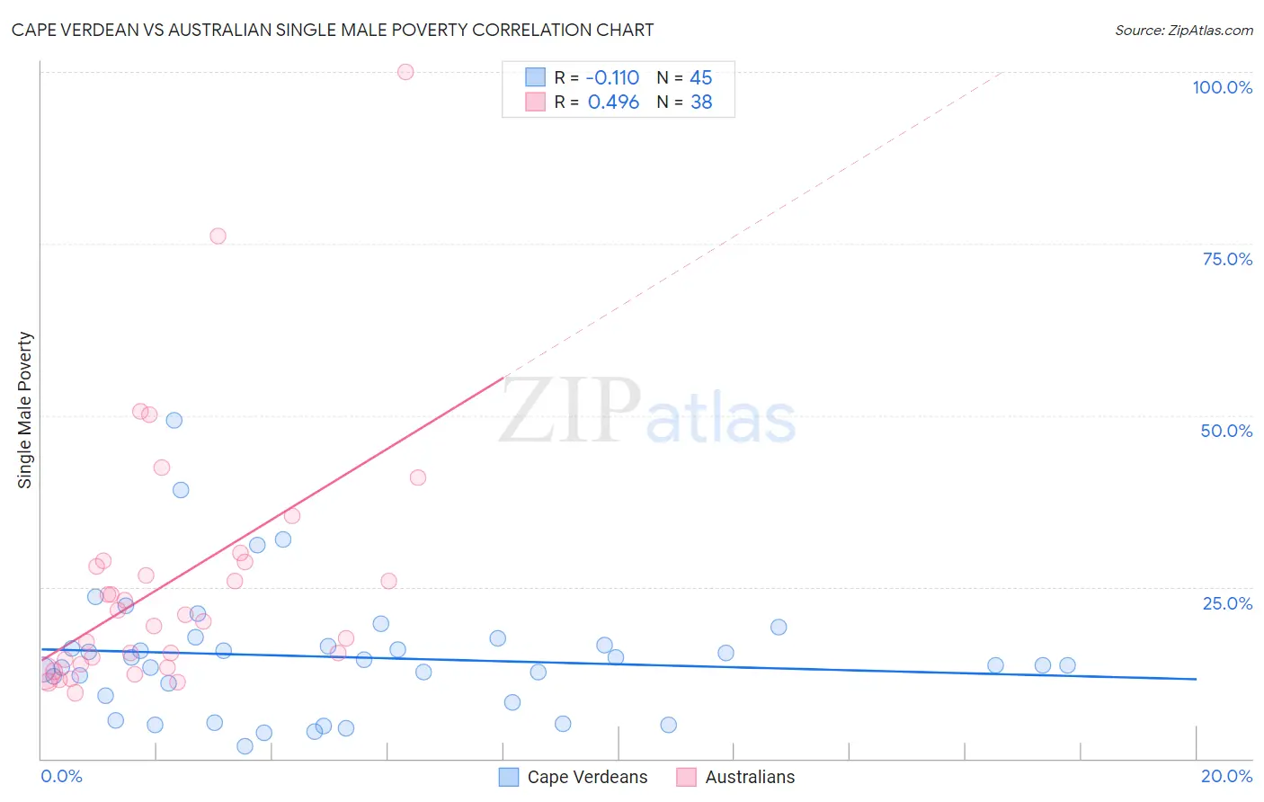 Cape Verdean vs Australian Single Male Poverty