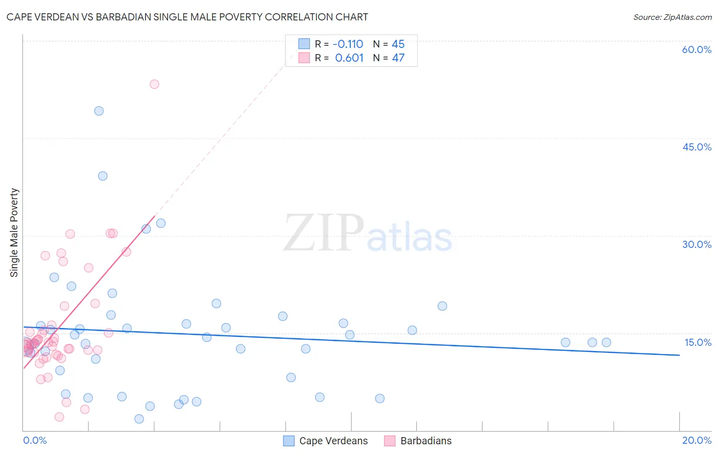 Cape Verdean vs Barbadian Single Male Poverty