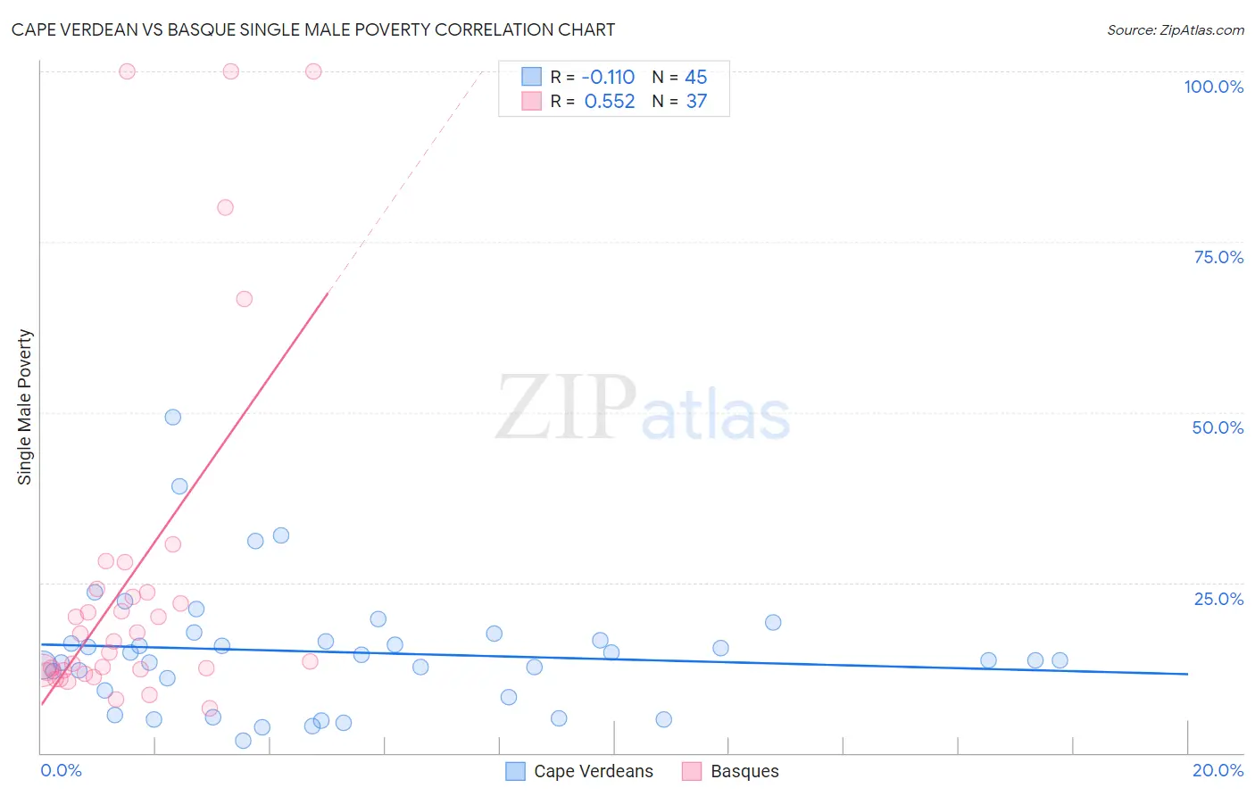 Cape Verdean vs Basque Single Male Poverty