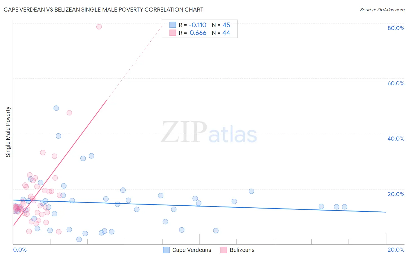 Cape Verdean vs Belizean Single Male Poverty