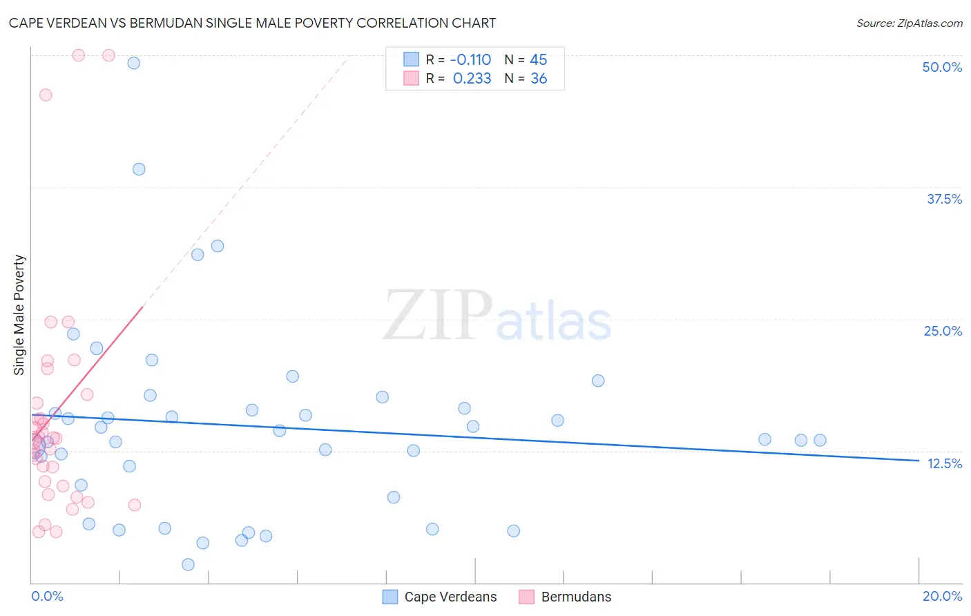 Cape Verdean vs Bermudan Single Male Poverty