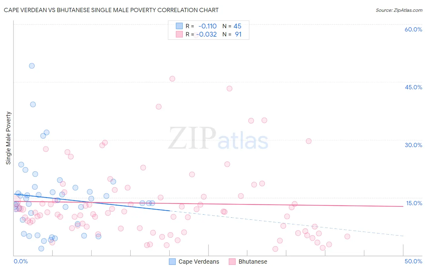 Cape Verdean vs Bhutanese Single Male Poverty