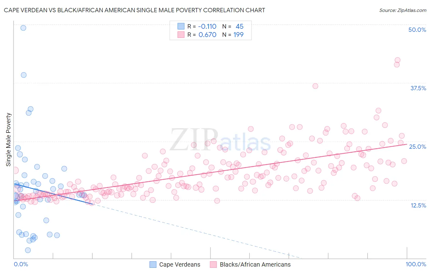 Cape Verdean vs Black/African American Single Male Poverty