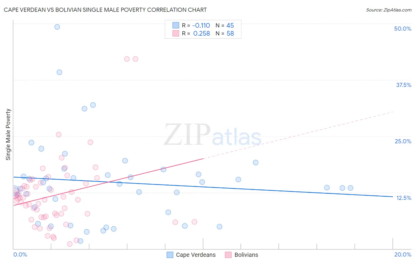 Cape Verdean vs Bolivian Single Male Poverty