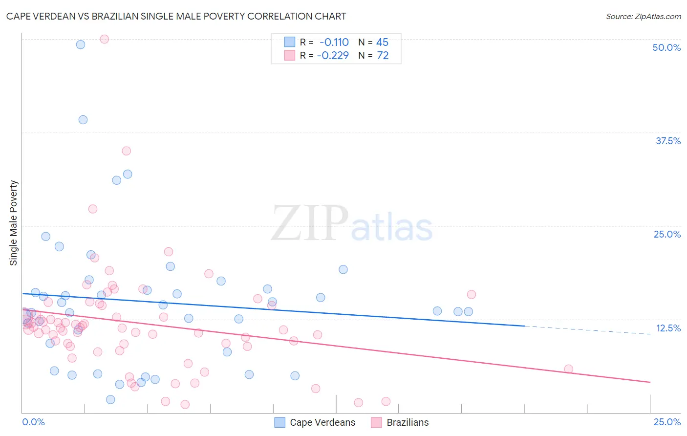 Cape Verdean vs Brazilian Single Male Poverty