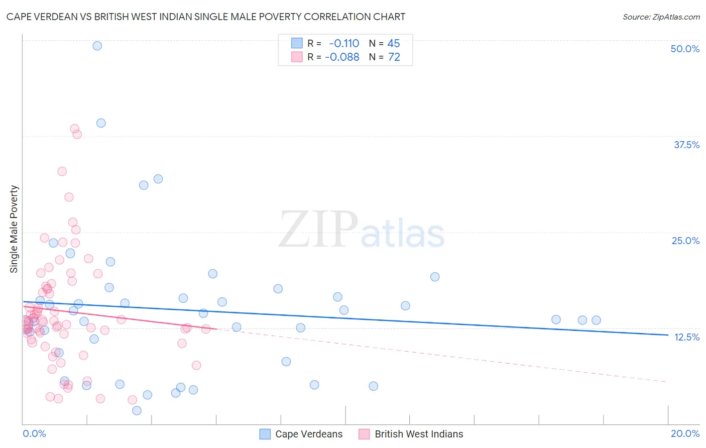 Cape Verdean vs British West Indian Single Male Poverty