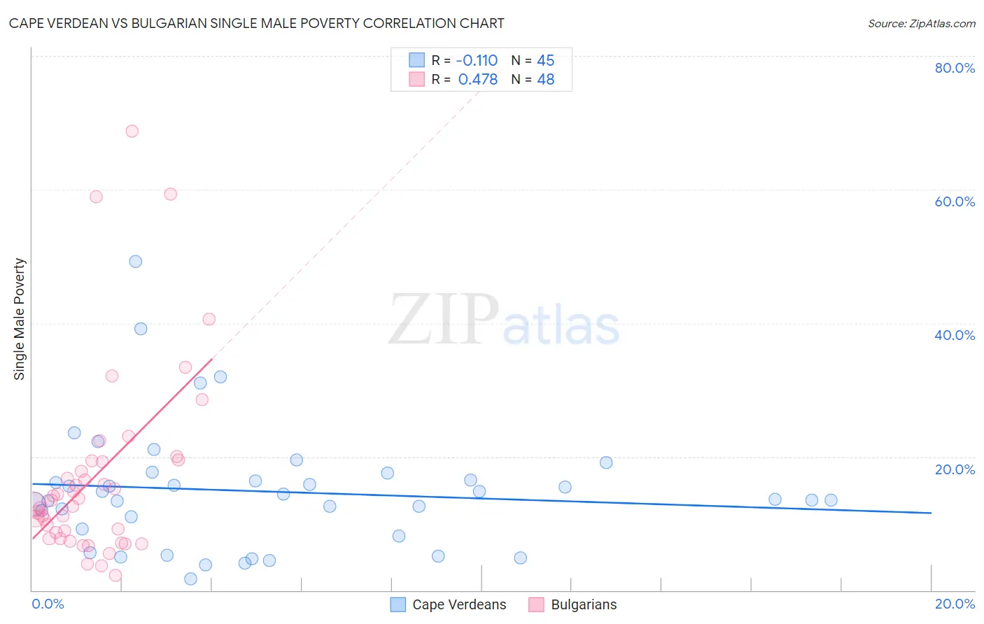 Cape Verdean vs Bulgarian Single Male Poverty