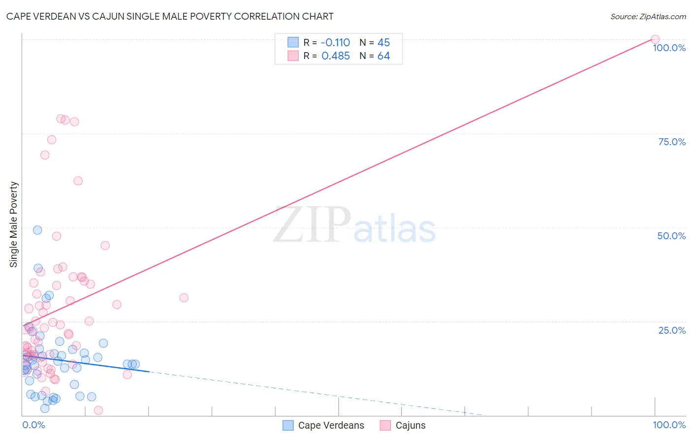 Cape Verdean vs Cajun Single Male Poverty