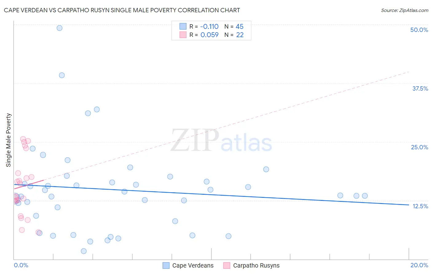 Cape Verdean vs Carpatho Rusyn Single Male Poverty