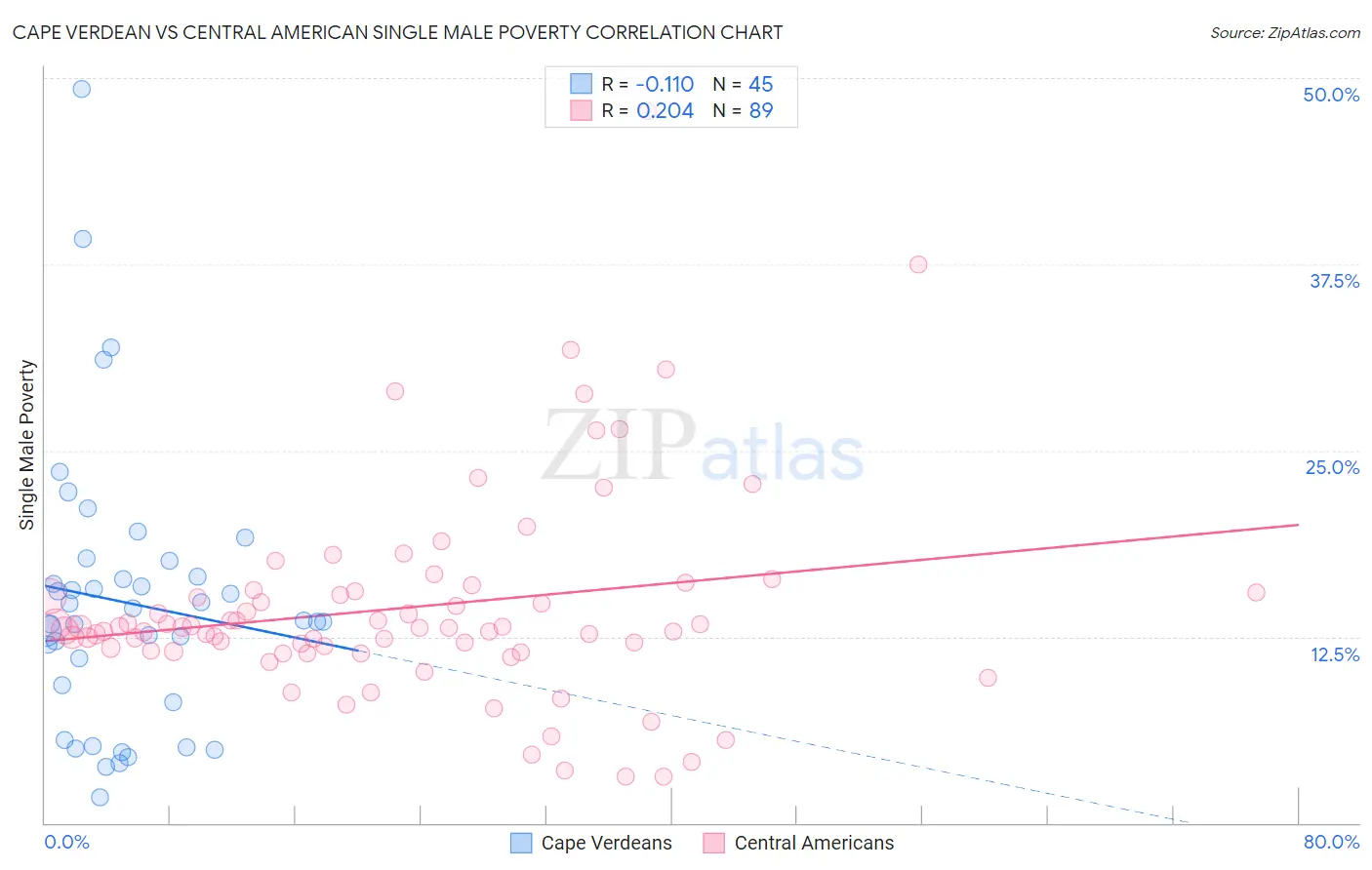 Cape Verdean vs Central American Single Male Poverty