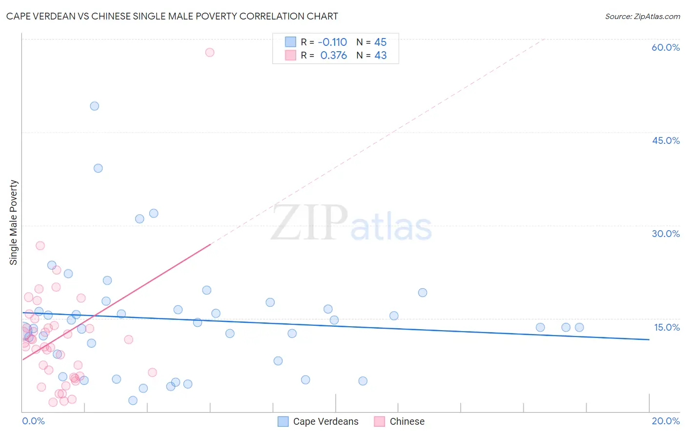 Cape Verdean vs Chinese Single Male Poverty