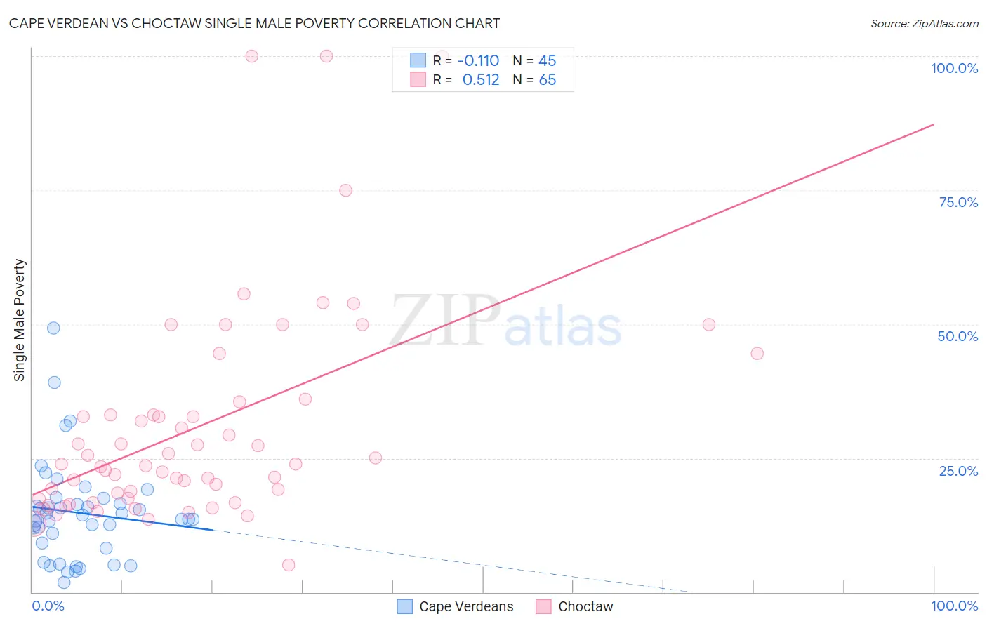 Cape Verdean vs Choctaw Single Male Poverty