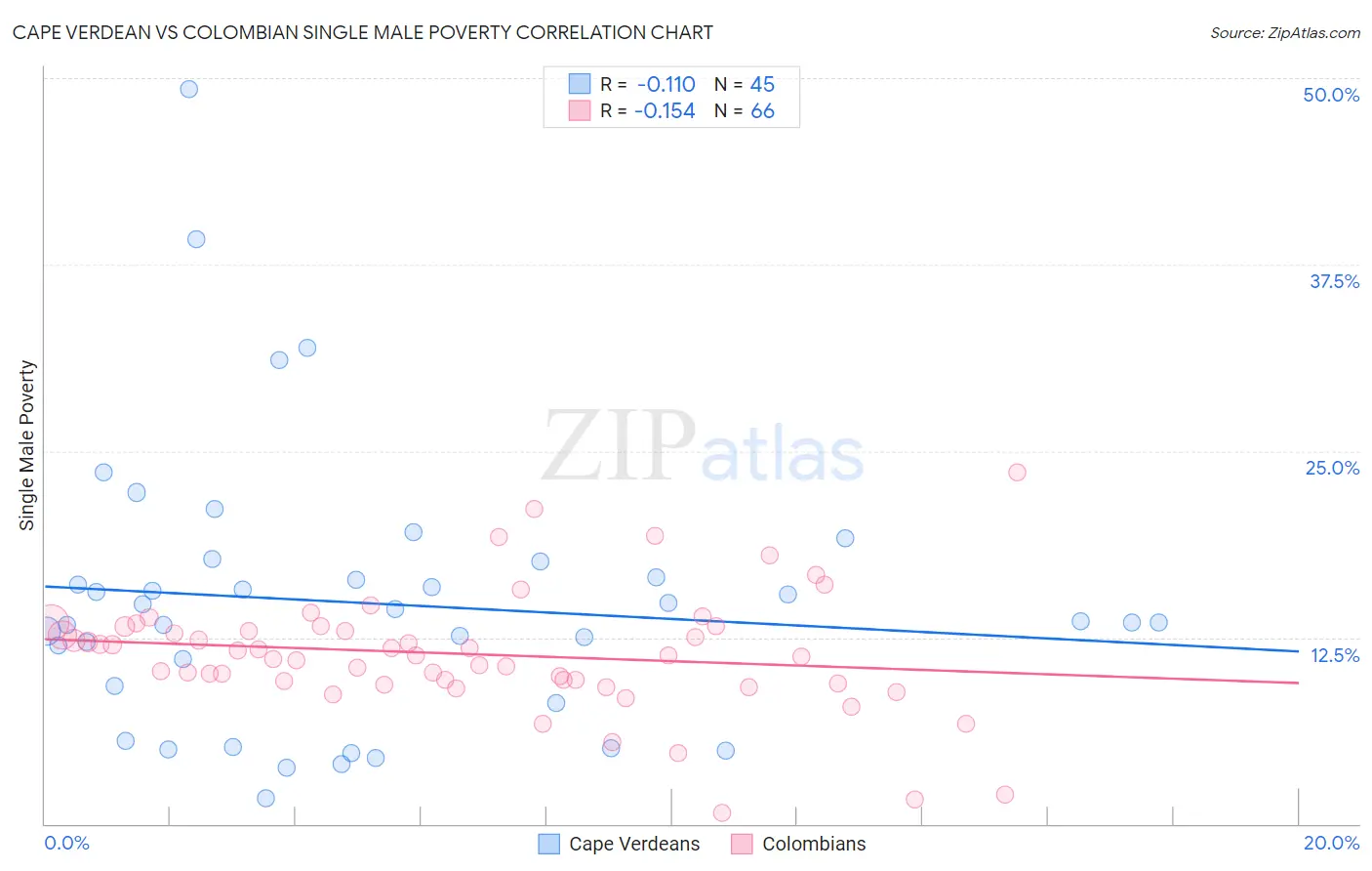 Cape Verdean vs Colombian Single Male Poverty