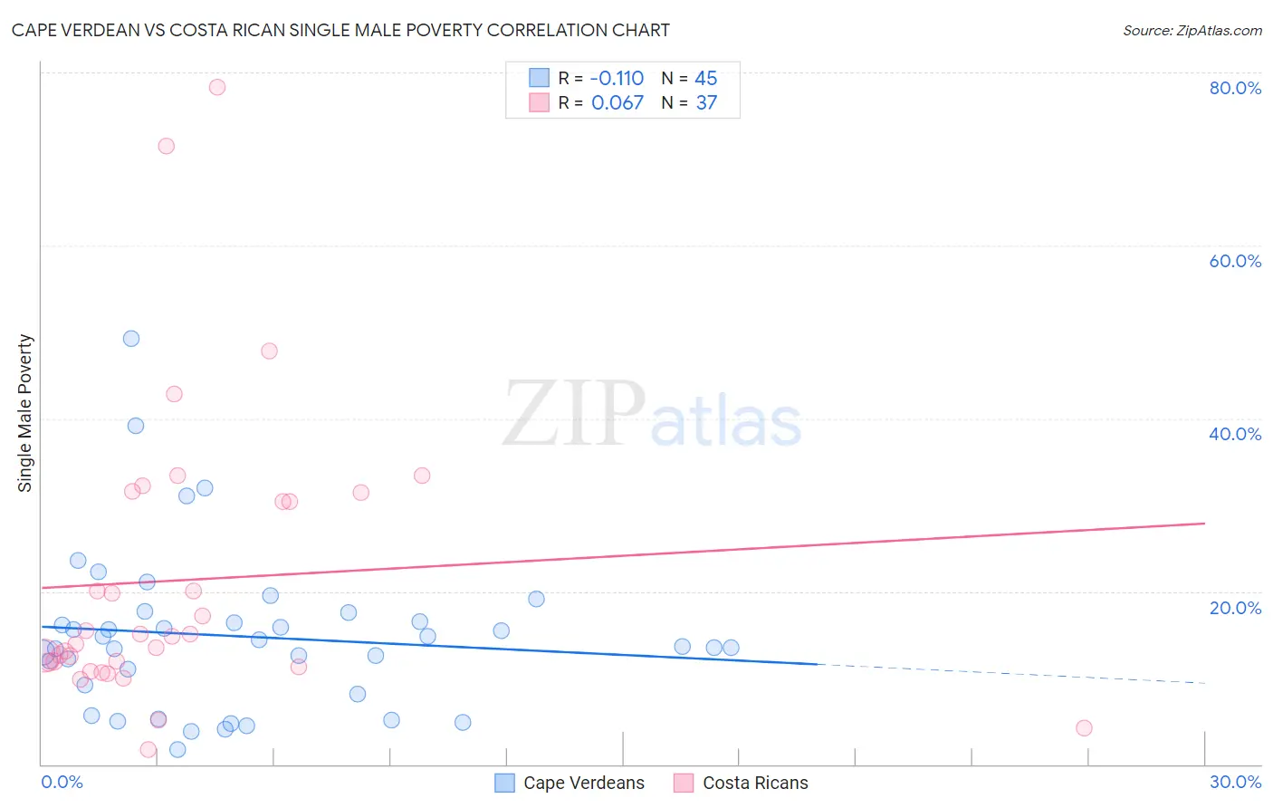 Cape Verdean vs Costa Rican Single Male Poverty