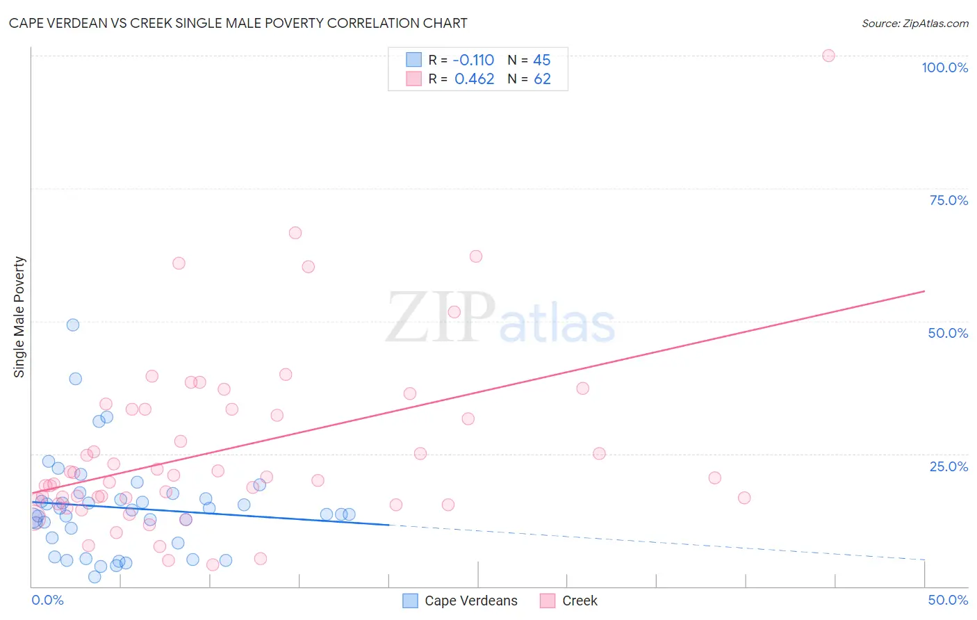 Cape Verdean vs Creek Single Male Poverty