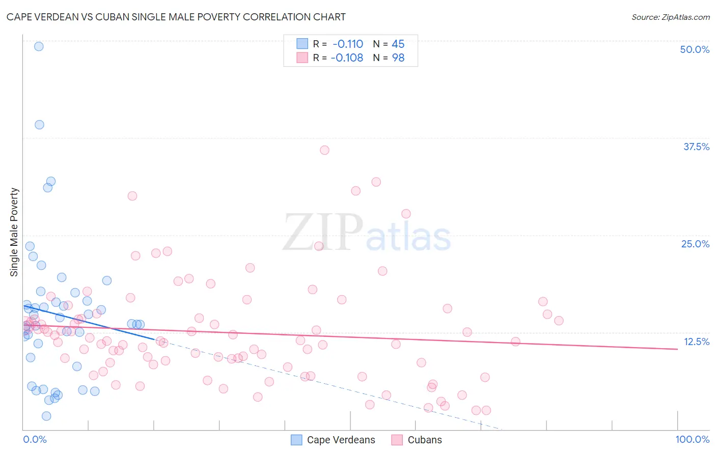 Cape Verdean vs Cuban Single Male Poverty