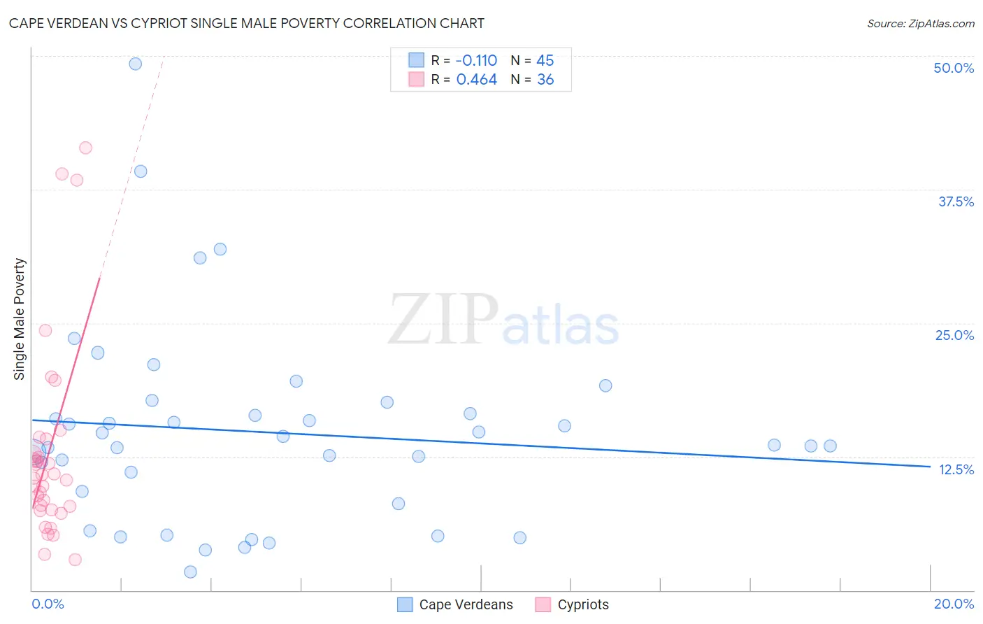Cape Verdean vs Cypriot Single Male Poverty