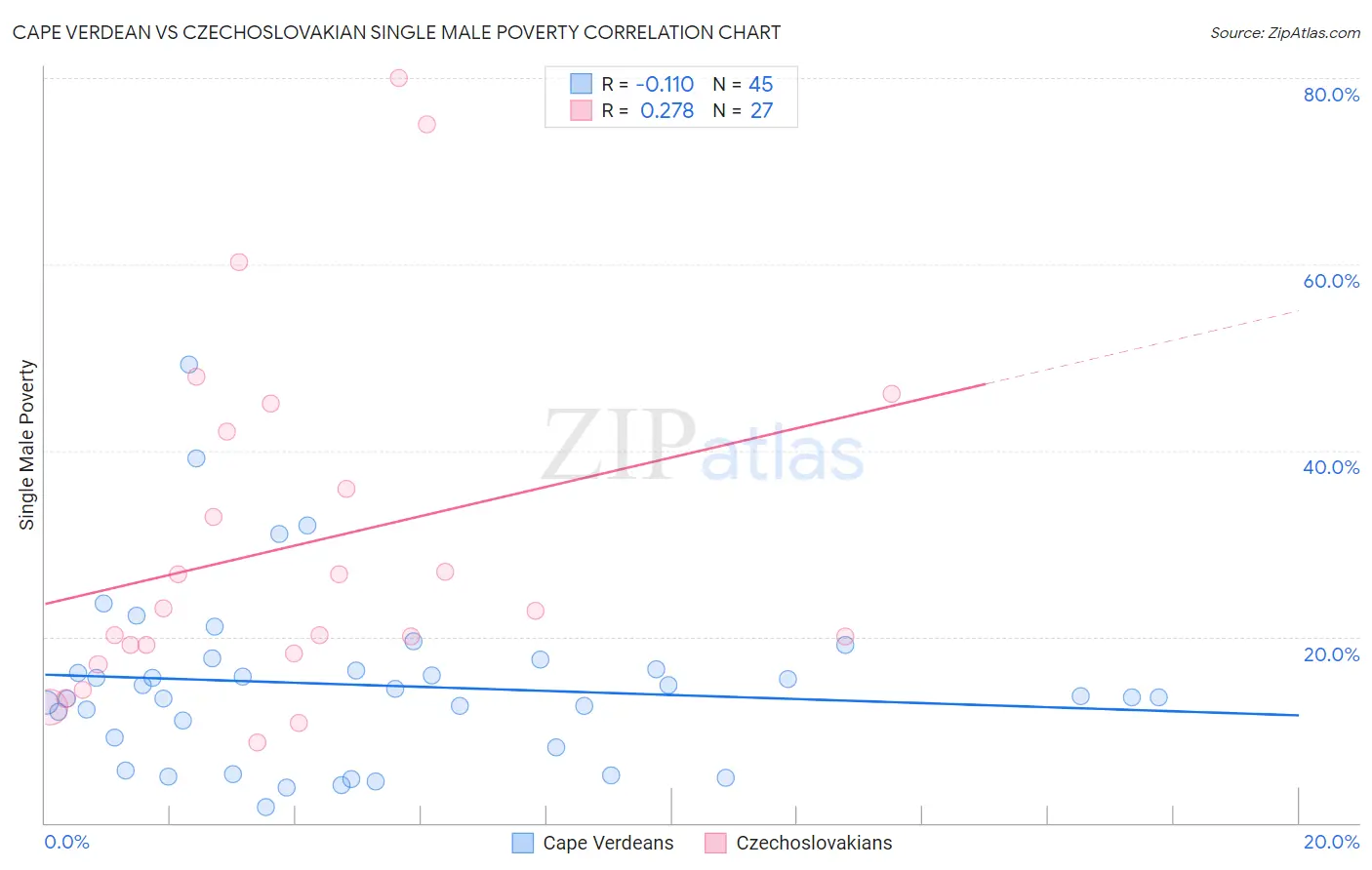 Cape Verdean vs Czechoslovakian Single Male Poverty