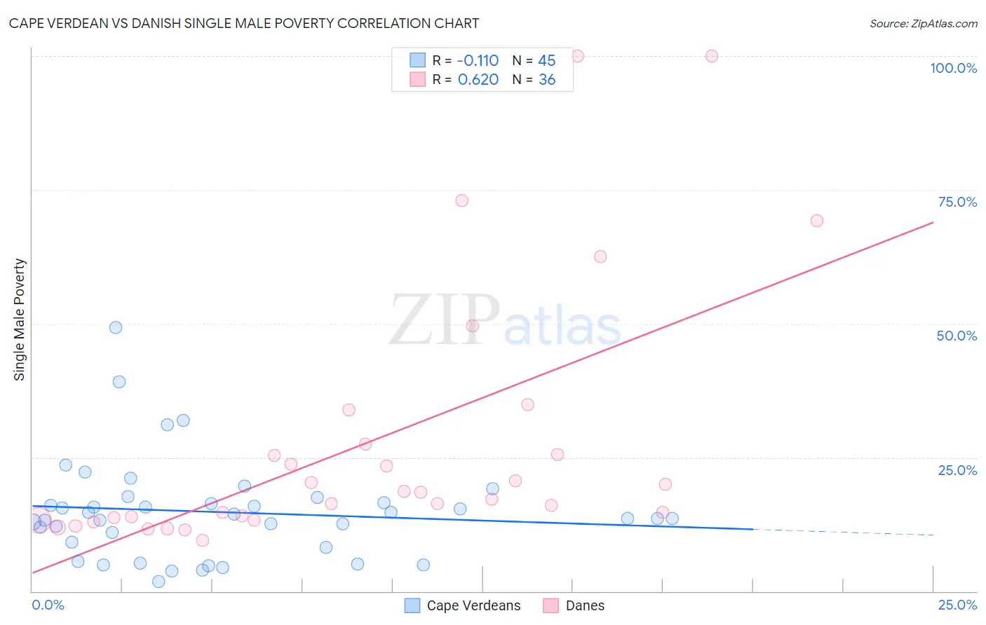 Cape Verdean vs Danish Single Male Poverty