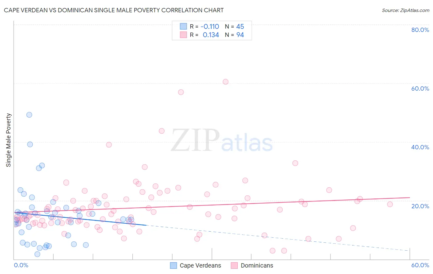 Cape Verdean vs Dominican Single Male Poverty