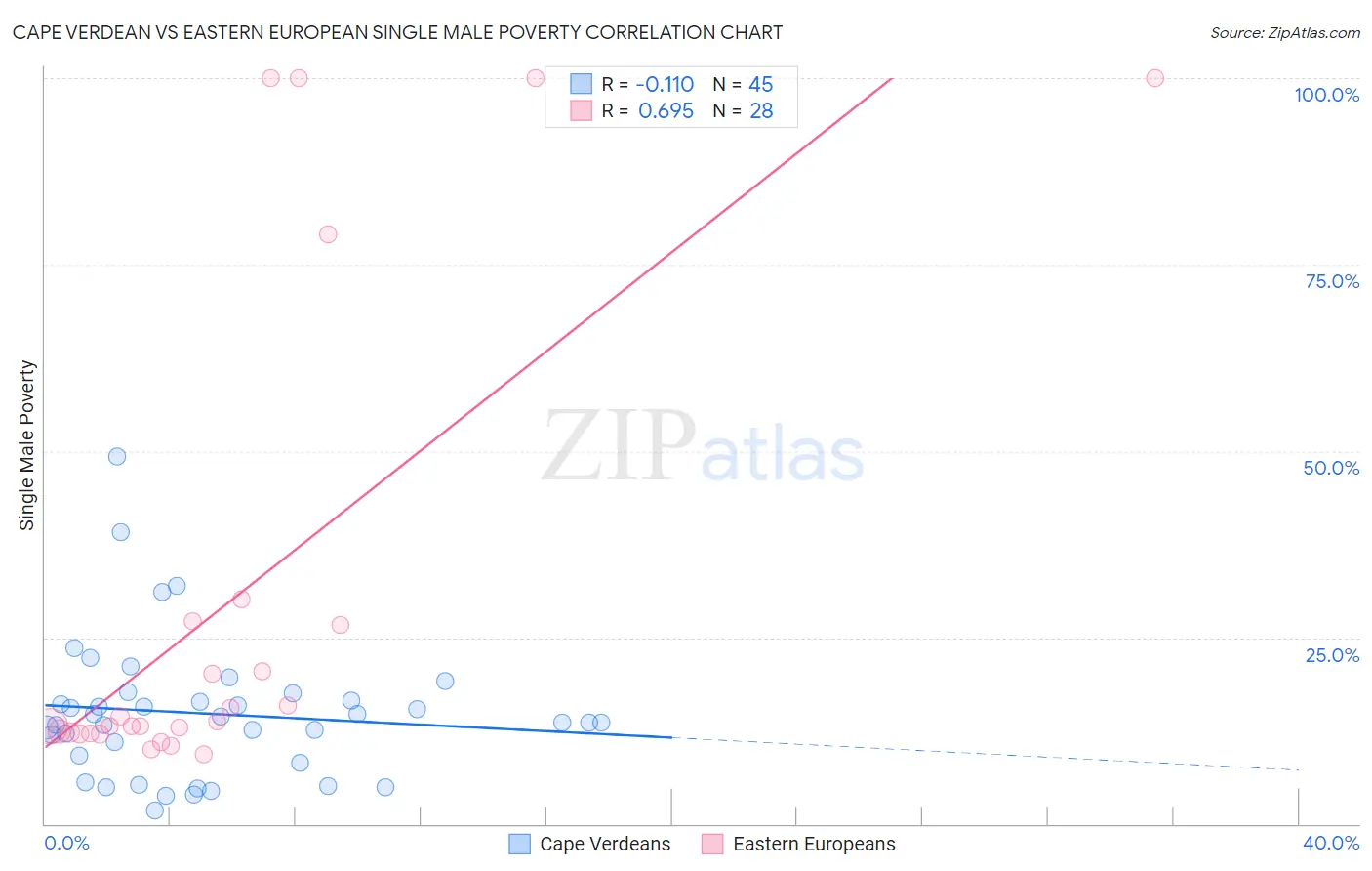 Cape Verdean vs Eastern European Single Male Poverty