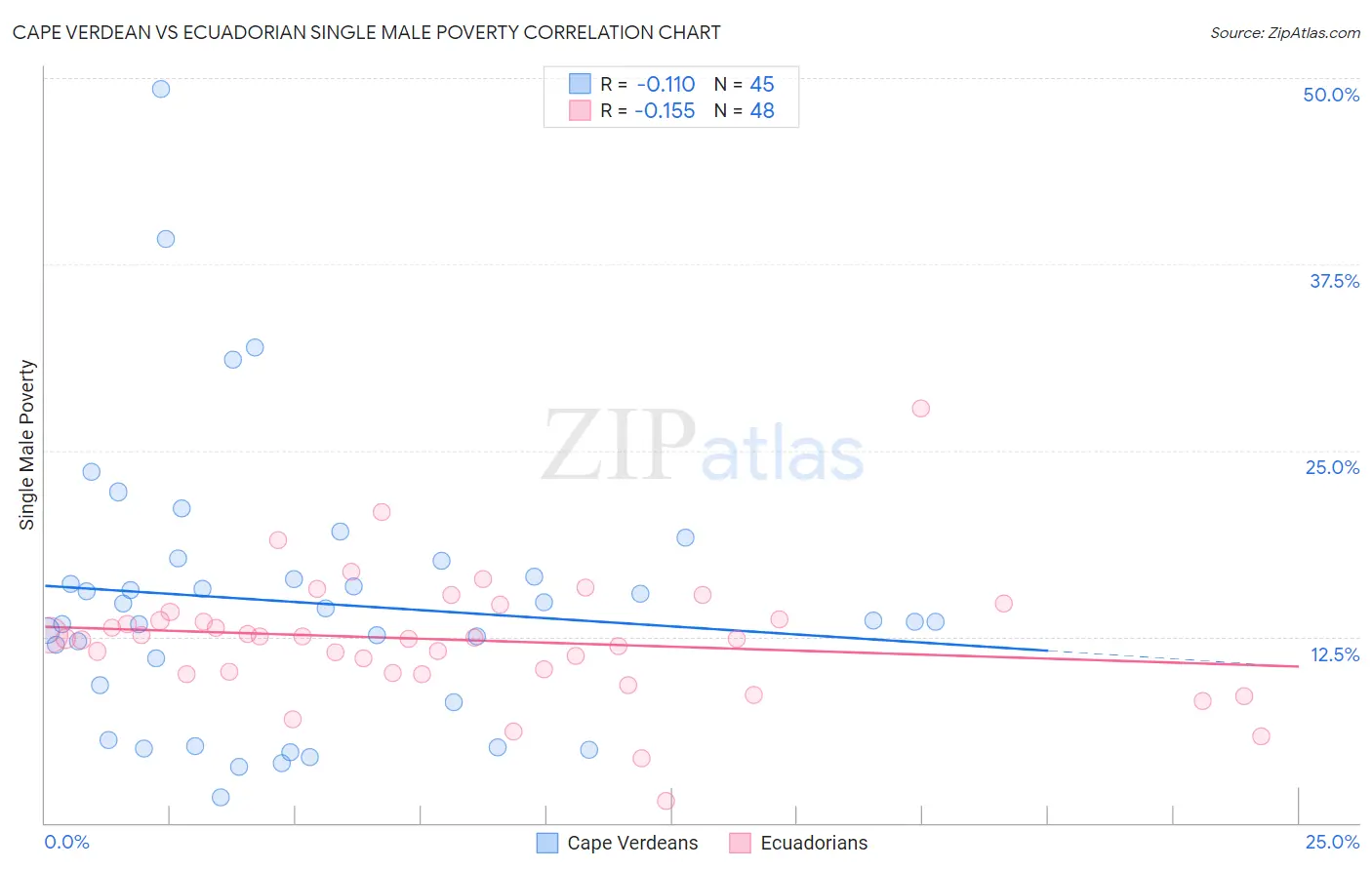 Cape Verdean vs Ecuadorian Single Male Poverty