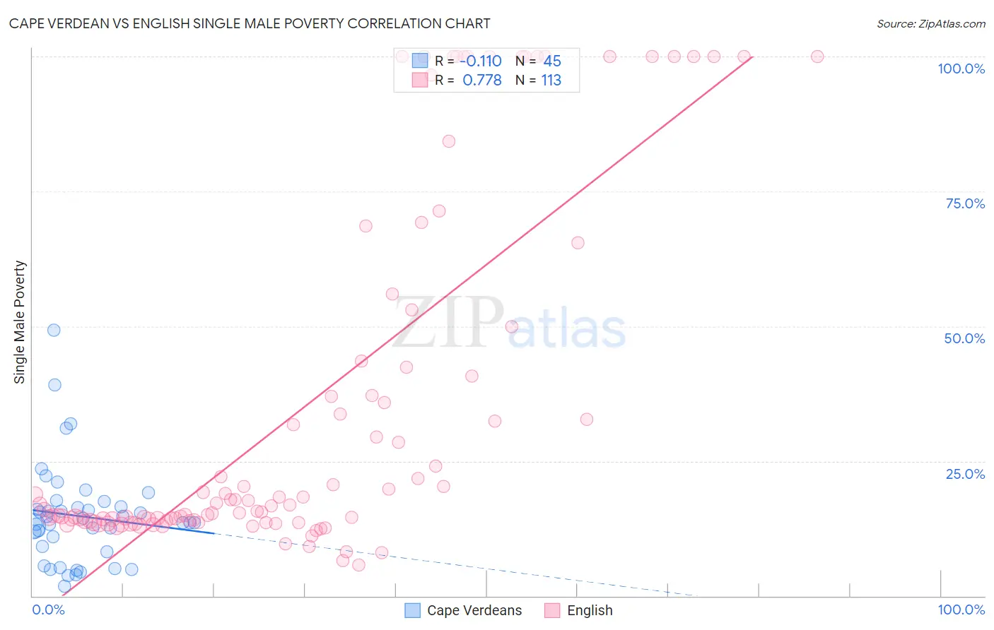 Cape Verdean vs English Single Male Poverty