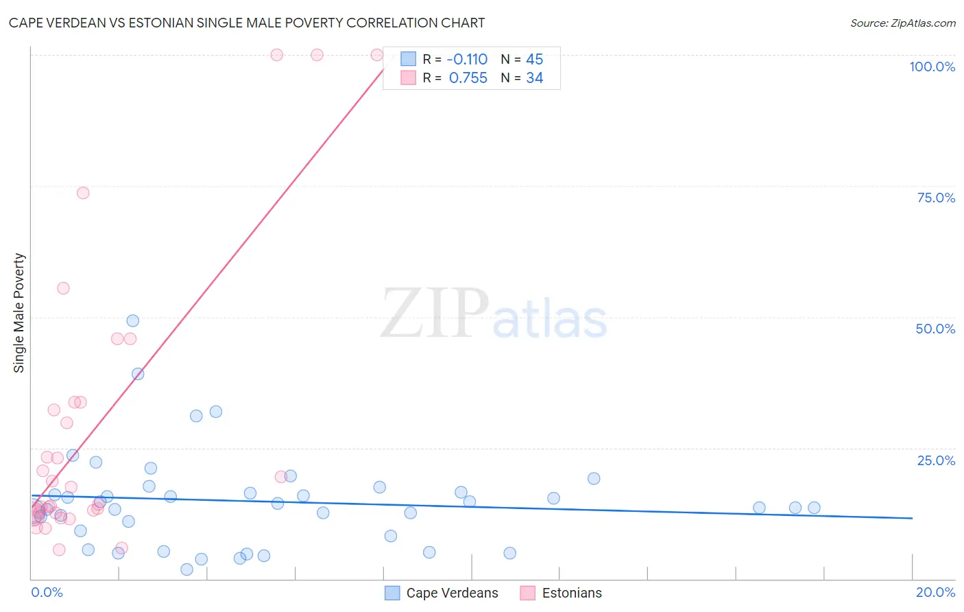 Cape Verdean vs Estonian Single Male Poverty