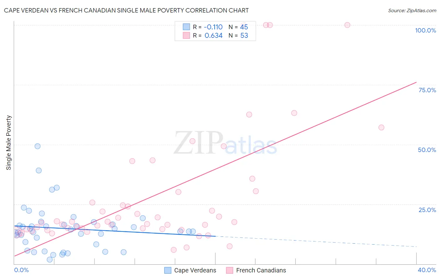 Cape Verdean vs French Canadian Single Male Poverty