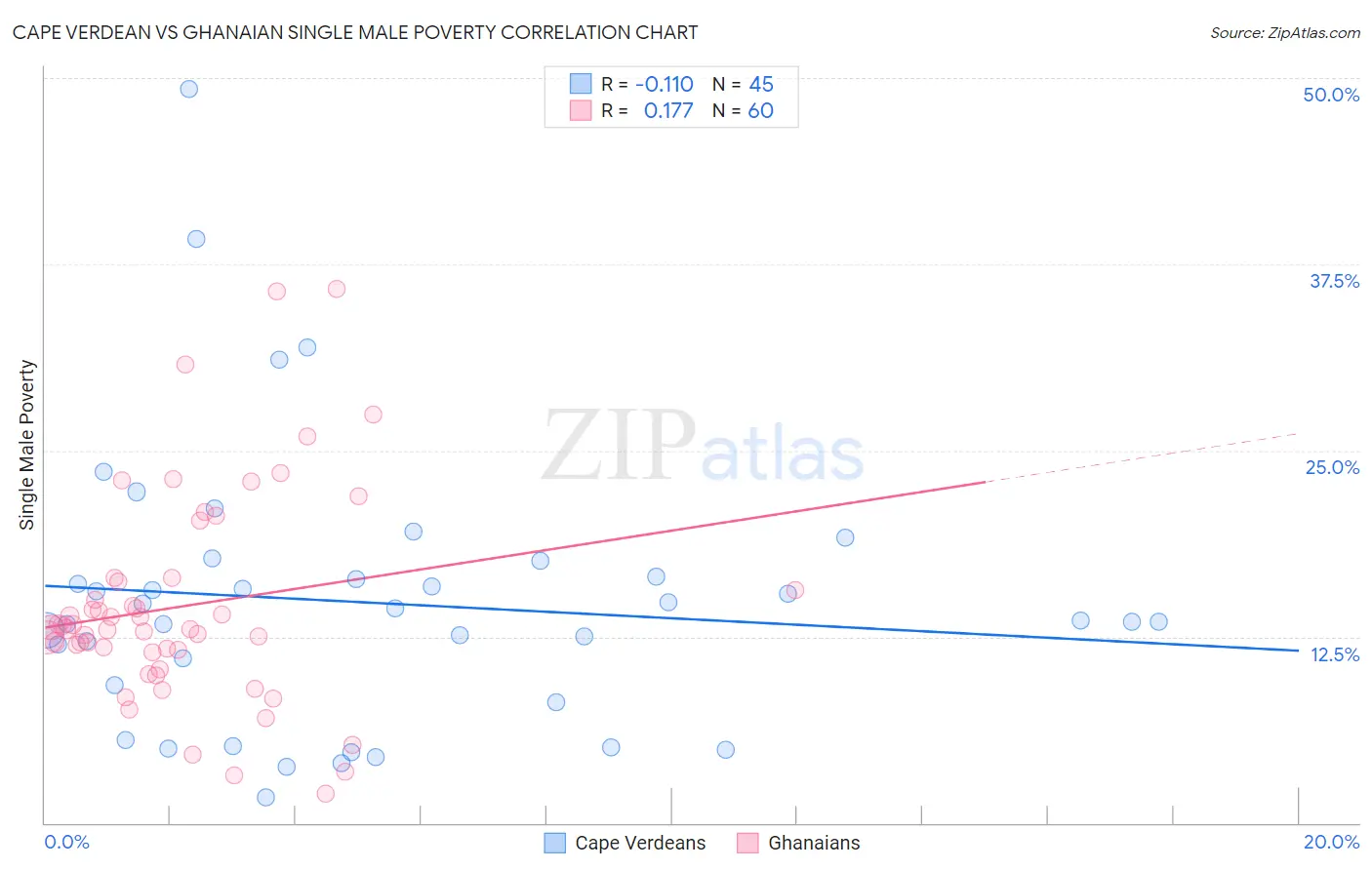 Cape Verdean vs Ghanaian Single Male Poverty