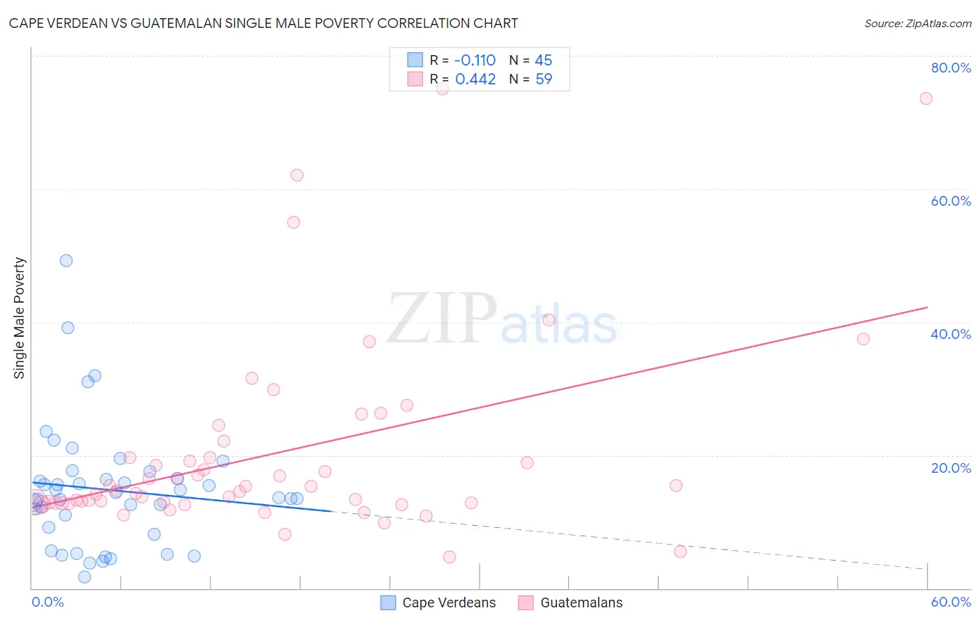 Cape Verdean vs Guatemalan Single Male Poverty