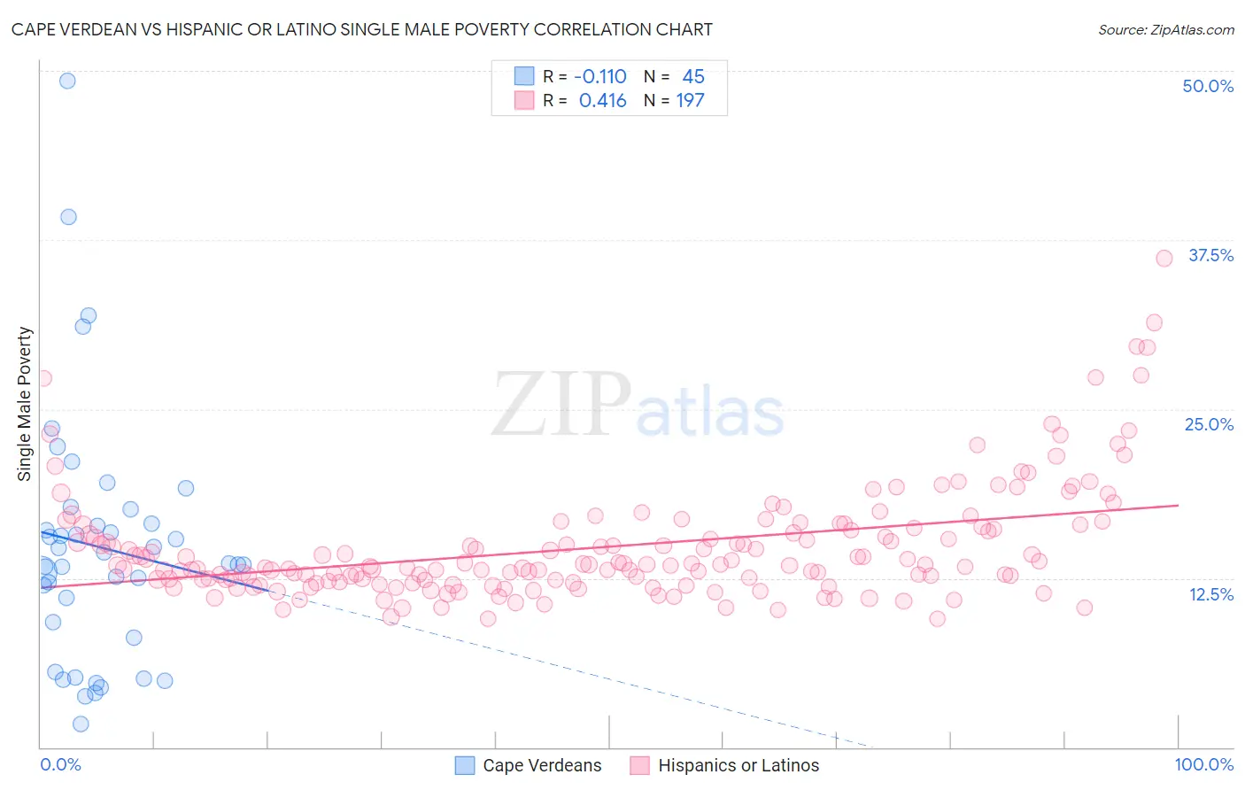 Cape Verdean vs Hispanic or Latino Single Male Poverty